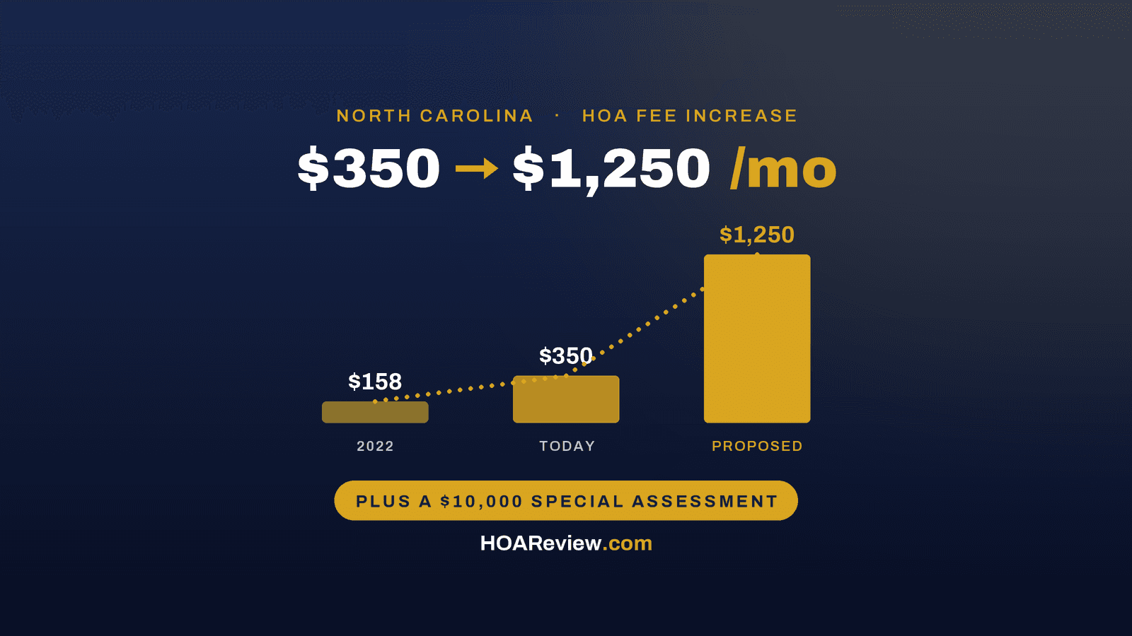 Bar chart on a navy and gold HOAReview title card showing North Carolina HOA dues rising from $158 in 2022 to $350 today to a proposed $1,250 a month, plus a $10,000 special assessment
